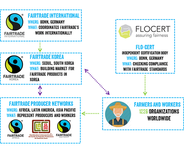 FLOCERT – fairness in global trade