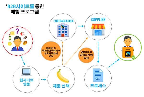 How to Become a Fairtrade Distributor