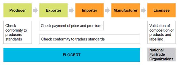 How to become a Fairtrade Trader